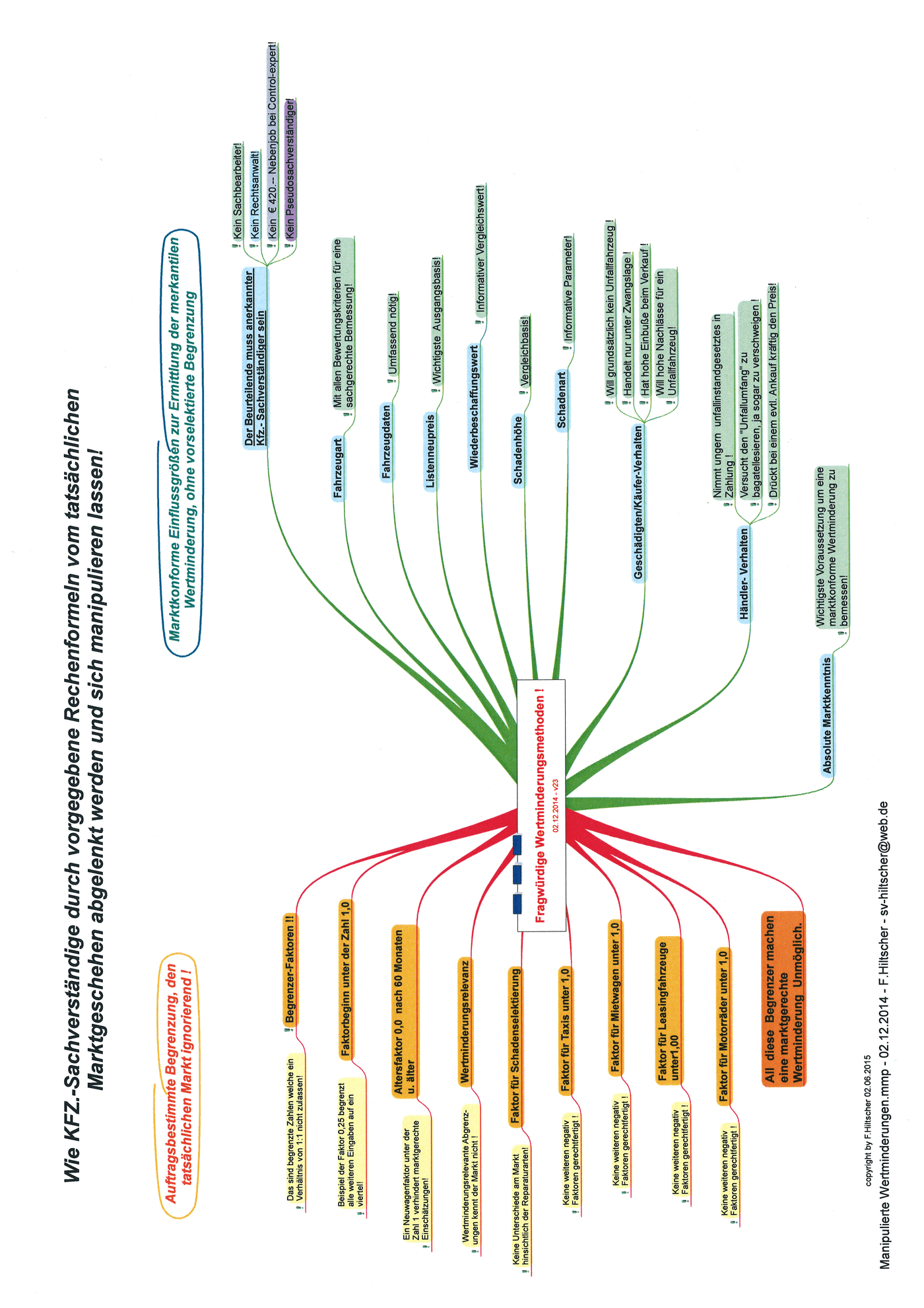 Einflussfaktoren bei Berechnungsmethoden – HTS-Studie