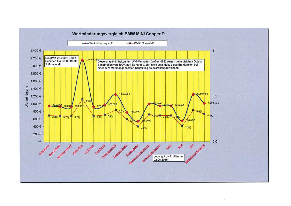 Vergleich Mini Cooper D