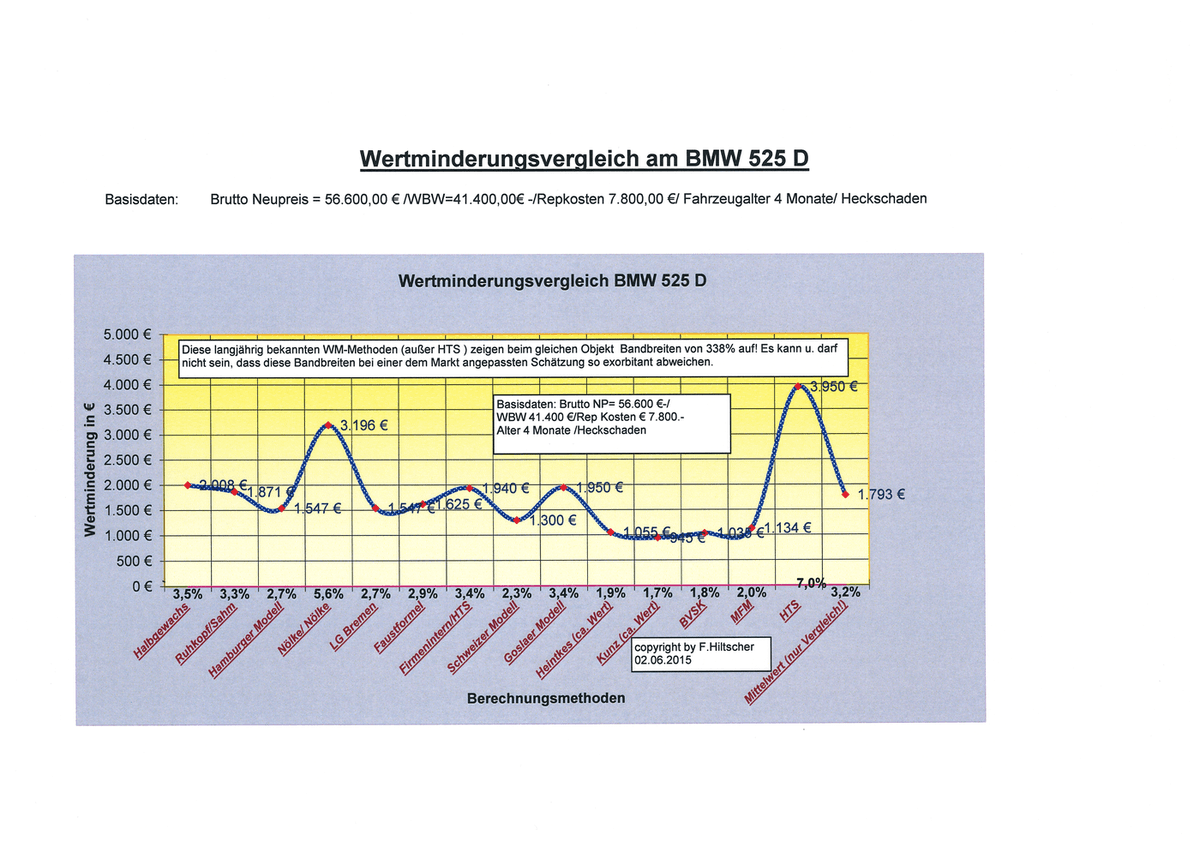 Vergleich BMW 525 D