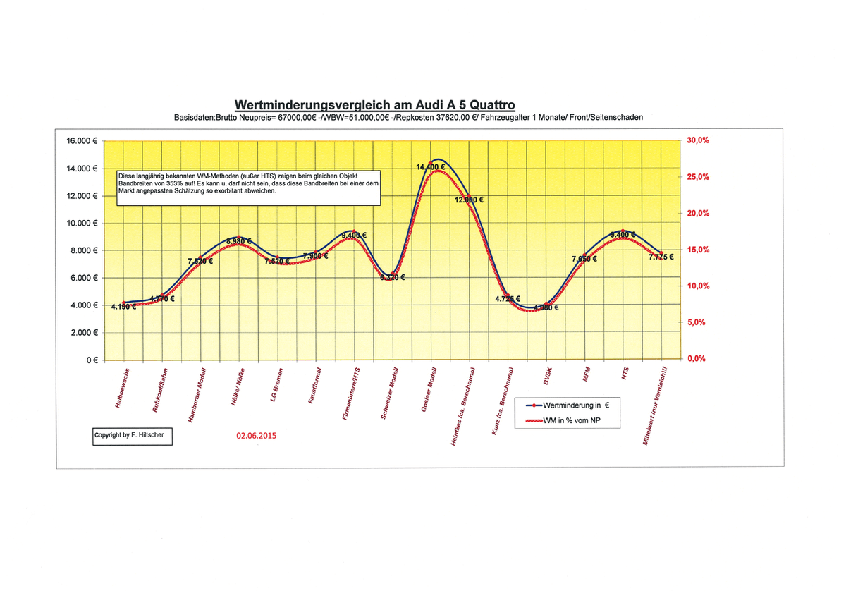 Vergleich Audi A5 Quattro